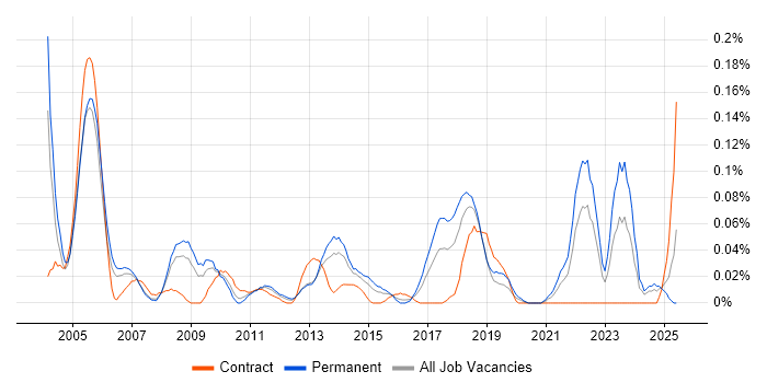 Job vacancy trend for Software Integration Engineer in the Thames Valley