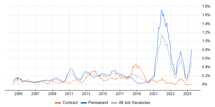 Job vacancy trend for Software Licensing in the Thames Valley Job vacancy trend for Software Licensing in the Thames Valley