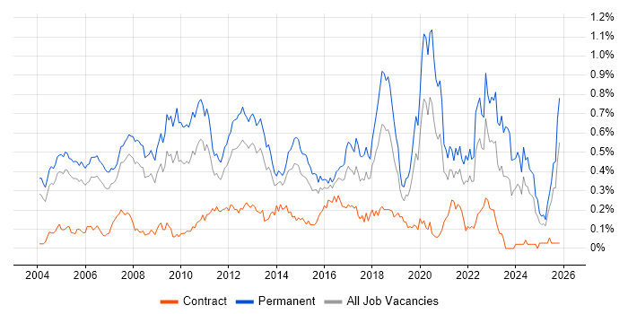 Software Manager job vacancy trend in the Thames Valley