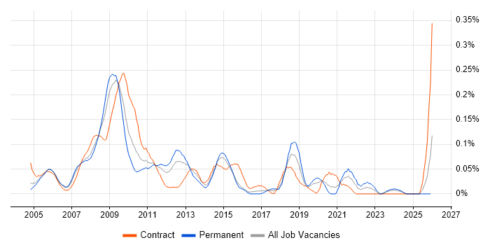 Software Packaging job vacancy trend in the Thames Valley