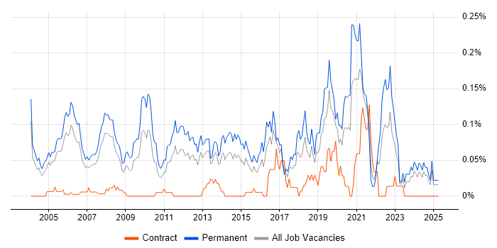 Job vacancy trend for Software Product Manager in the Thames Valley Job vacancy trend for Software Product Manager in the Thames Valley