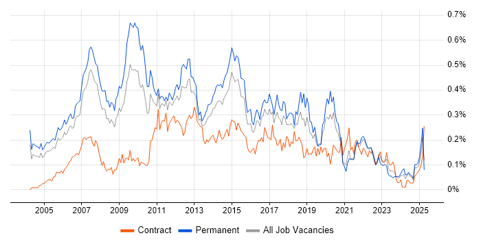 Job vacancy trend for Software Project Manager in the Thames Valley Job vacancy trend for Software Project Manager in the Thames Valley