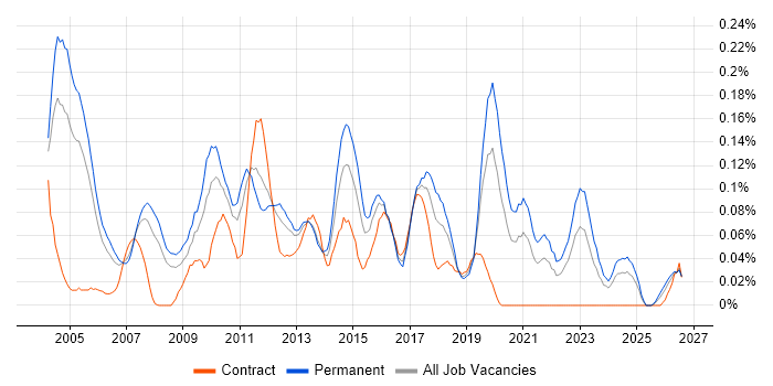 Software Quality Assurance job vacancy trend in the Thames Valley
