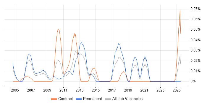 Job vacancy trend for Software Release Manager in the Thames Valley Job vacancy trend for Software Release Manager in the Thames Valley