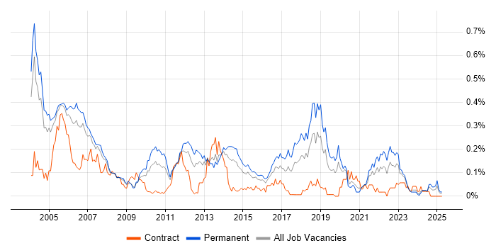 Job vacancy trend for Software Test Engineer in the Thames Valley Job vacancy trend for Software Test Engineer in the Thames Valley