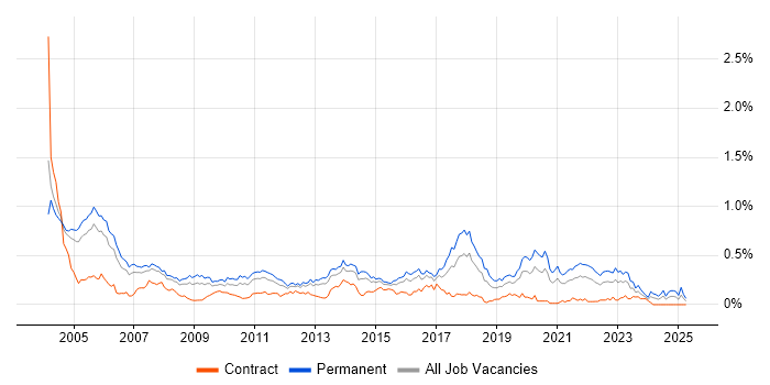 Job vacancy trend for Software Tester in the Thames Valley Job vacancy trend for Software Tester in the Thames Valley