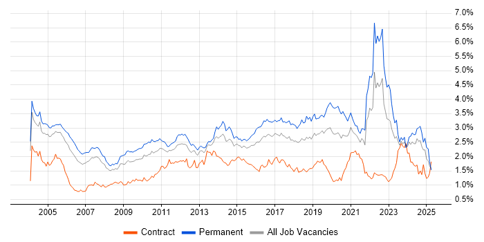 Job vacancy trend for Software Testing in the Thames Valley