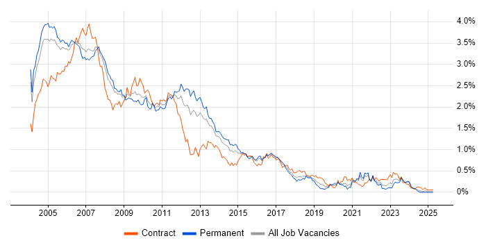 Job vacancy trend for Solaris in the Thames Valley Job vacancy trend for Solaris in the Thames Valley