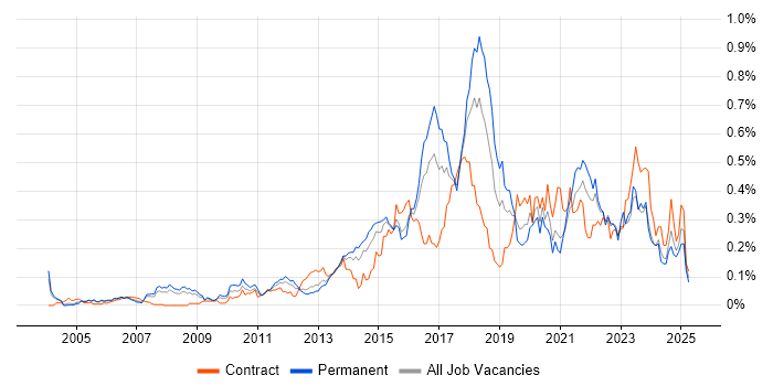 Job vacancy trend for SolarWinds in the Thames Valley