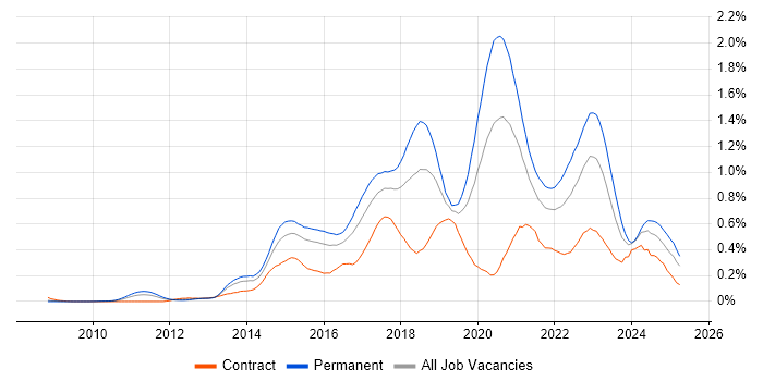 Job vacancy trend for SOLID in the Thames Valley Job vacancy trend for SOLID in the Thames Valley