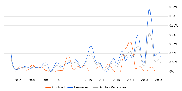 Job vacancy trend for SOLIDWORKS in the Thames Valley Job vacancy trend for SOLIDWORKS in the Thames Valley