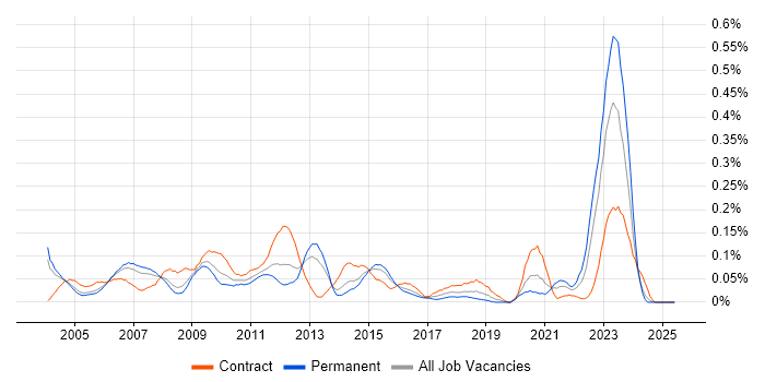 Job vacancy trend for Solutions Analyst in the Thames Valley Job vacancy trend for Solutions Analyst in the Thames Valley