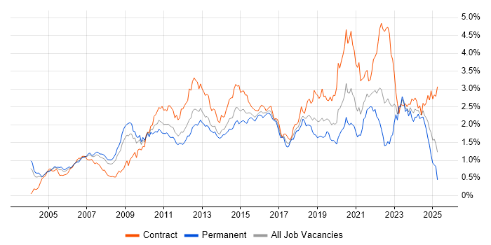 Job vacancy trend for Solutions Architect in the Thames Valley