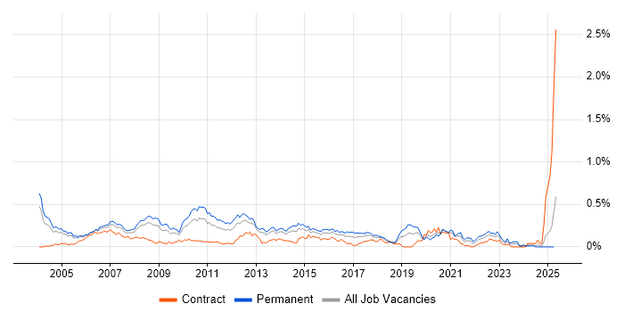 Job vacancy trend for Solutions Consultant in the Thames Valley Job vacancy trend for Solutions Consultant in the Thames Valley