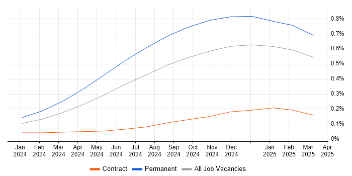 Job vacancy trend for SonarCloud in the Thames Valley Job vacancy trend for SonarCloud in the Thames Valley