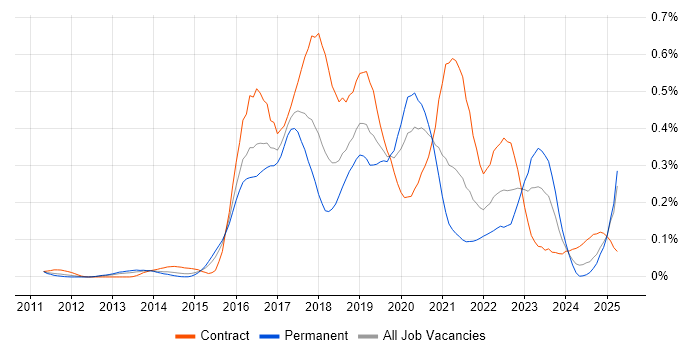 Job vacancy trend for Sonatype Nexus in the Thames Valley Job vacancy trend for Sonatype Nexus in the Thames Valley