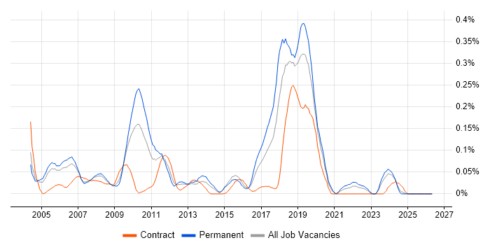 Sony job vacancy trend in the Thames Valley