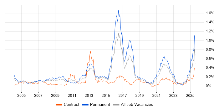 Job vacancy trend for Sophos in the Thames Valley Job vacancy trend for Sophos in the Thames Valley