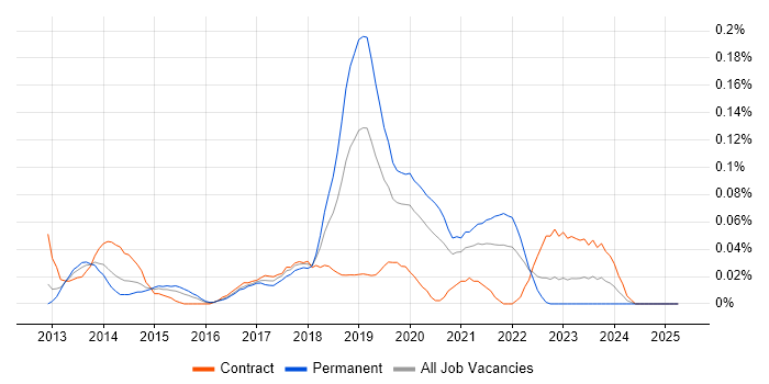 Job vacancy trend for SOQL in the Thames Valley Job vacancy trend for SOQL in the Thames Valley