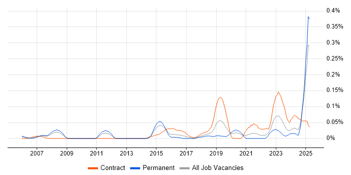 Job vacancy trend for Source to Pay in the Thames Valley