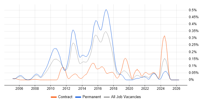 Sourcefire job vacancy trend in the Thames Valley