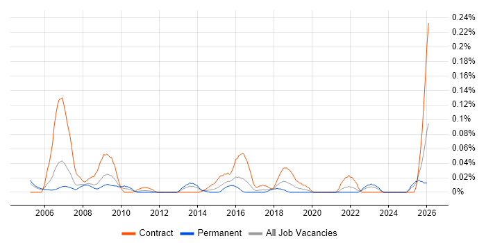 Sourcing Manager job vacancy trend in the Thames Valley