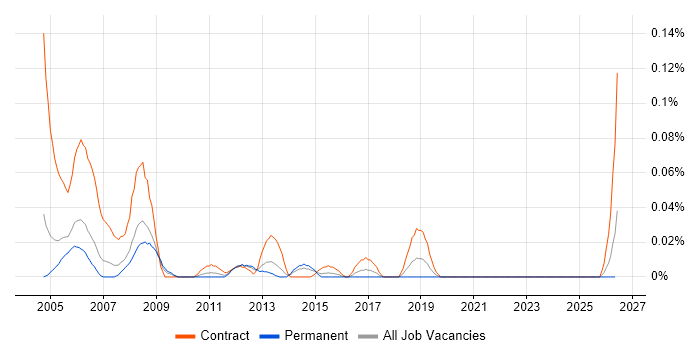 SOX Consultant job vacancy trend in the Thames Valley