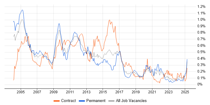 Job vacancy trend for Spanish Language in the Thames Valley Job vacancy trend for Spanish Language in the Thames Valley