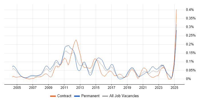 Job vacancy trend for Spanning Tree in the Thames Valley Job vacancy trend for Spanning Tree in the Thames Valley