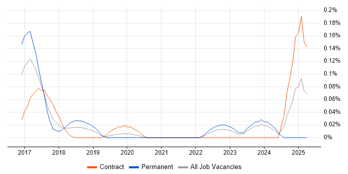 Job vacancy trend for Spark SQL in the Thames Valley