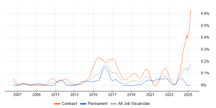 Job vacancy trend for Sparx Enterprise Architect in the Thames Valley Job vacancy trend for Sparx Enterprise Architect in the Thames Valley