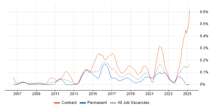 Job vacancy trend for Sparx in the Thames Valley Job vacancy trend for Sparx in the Thames Valley