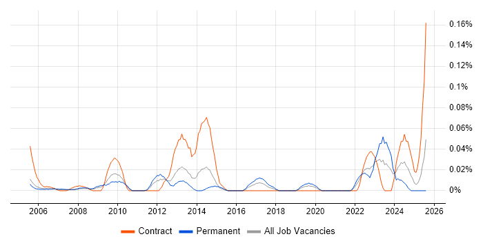 Job vacancy trend for Spatial Analysis in the Thames Valley