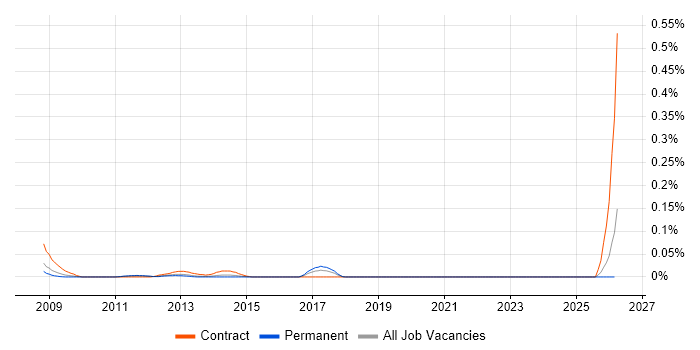 Spatial Data Management job vacancy trend in the Thames Valley