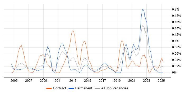 Job vacancy trend for Spatial Data in the Thames Valley