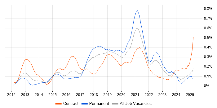 Job vacancy trend for SpecFlow in the Thames Valley Job vacancy trend for SpecFlow in the Thames Valley