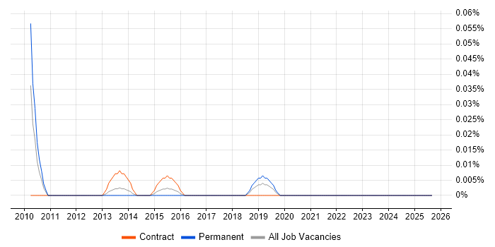 Spectrum Management job vacancy trend in the Thames Valley