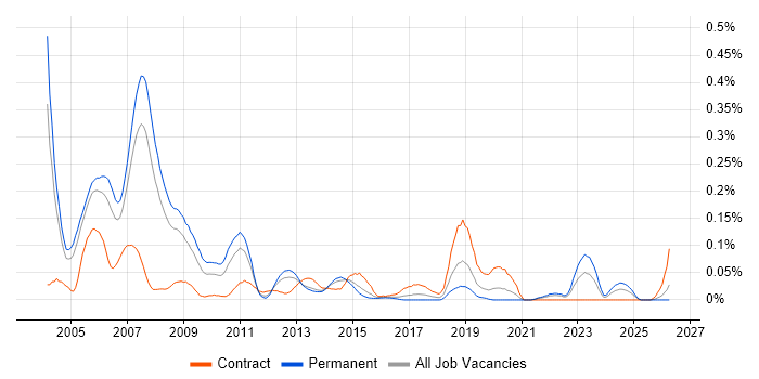 Speech Recognition job vacancy trend in the Thames Valley
