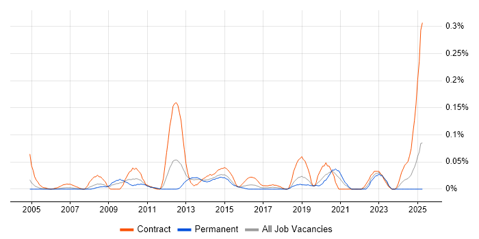 Job vacancy trend for Spend Analysis in the Thames Valley Job vacancy trend for Spend Analysis in the Thames Valley