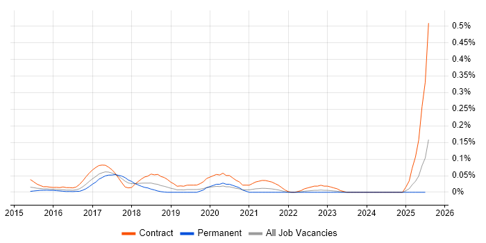 Job vacancy trend for Splunk Consultant in the Thames Valley Job vacancy trend for Splunk Consultant in the Thames Valley