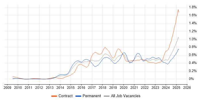 Job vacancy trend for Splunk in the Thames Valley Job vacancy trend for Splunk in the Thames Valley