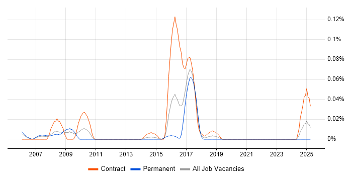 Job vacancy trend for SPML in the Thames Valley Job vacancy trend for SPML in the Thames Valley