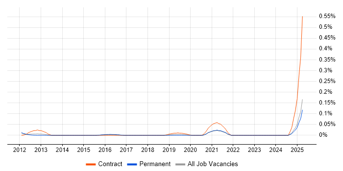 Job vacancy trend for Spring Batch in the Thames Valley