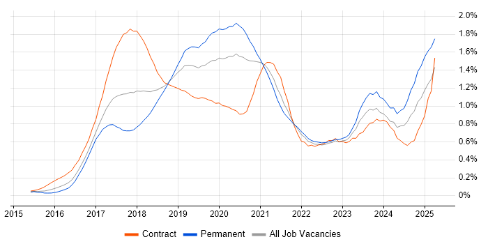 Job vacancy trend for Spring Boot in the Thames Valley