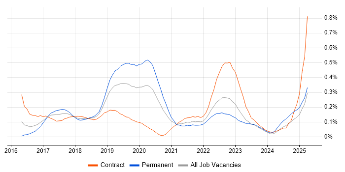 Job vacancy trend for Spring Cloud in the Thames Valley
