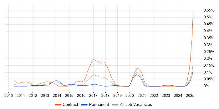 Job vacancy trend for Spring Integration in the Thames Valley