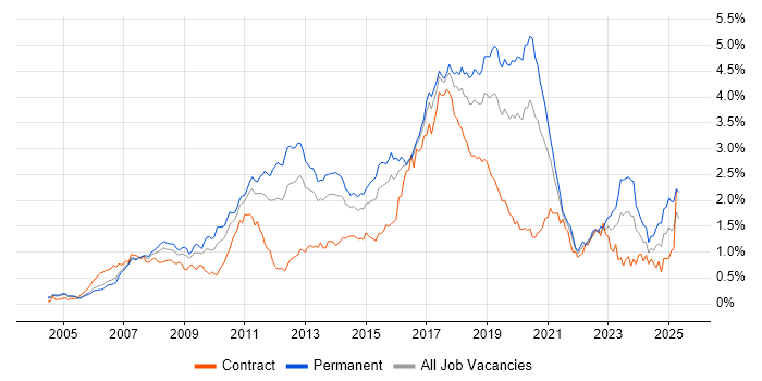 Job vacancy trend for Spring in the Thames Valley Job vacancy trend for Spring in the Thames Valley