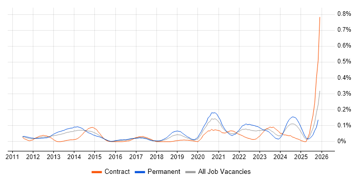 Sprint Backlog job vacancy trend in the Thames Valley