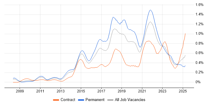 Job vacancy trend for Sprint Planning in the Thames Valley Job vacancy trend for Sprint Planning in the Thames Valley