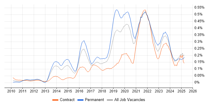 Job vacancy trend for Sprint Retrospective in the Thames Valley Job vacancy trend for Sprint Retrospective in the Thames Valley